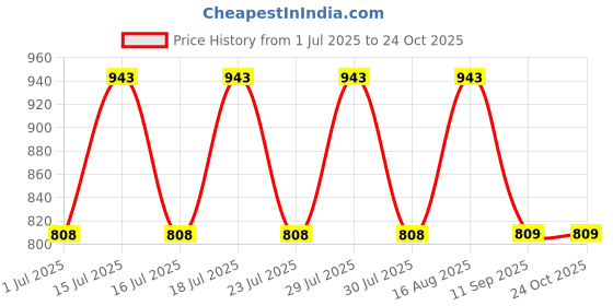myntra.com Athena Self Design Lace Drop-Waist Dress athena Price History Graph from 1 Jul 2025 to 24 Oct 2025