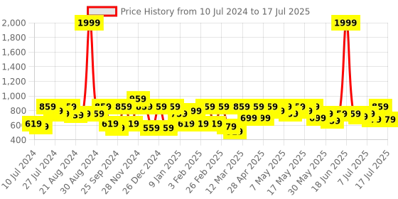 myntra.com Athena Self Design Longline Open Front Shrug athena Price History Graph from 10 Jul 2024 to 17 Jul 2025