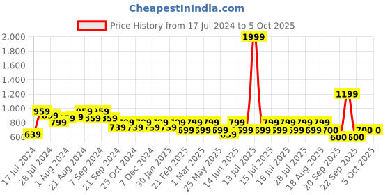 myntra.com Athena Self Design Longline Open Front Shrug athena Price History Graph from 17 Jul 2024 to 4 Oct 2025