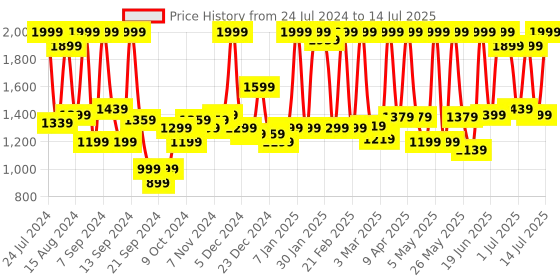 myntra.com Athena Self Design Longline Open Front Shrug athena Price History Graph from 24 Jul 2024 to 14 Jul 2025