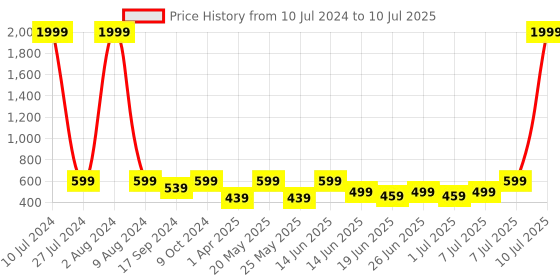 myntra.com Athena Self Design Longline Open Front Shrug athena Price History Graph from 10 Jul 2024 to 10 Jul 2025