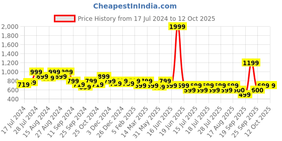 myntra.com Athena Self Design Midi Swimwear Cover up Top athena Price History Graph from 17 Jul 2024 to 12 Oct 2025