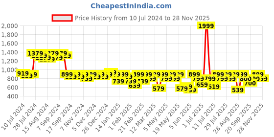 myntra.com Athena Self Design Mini Straight Skirt athena Price History Graph from 10 Jul 2024 to 28 Nov 2025