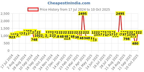 myntra.com Athena Self Design Mock Neck Scuba Sheath Dress athena Price History Graph from 17 Jul 2024 to 10 Oct 2025