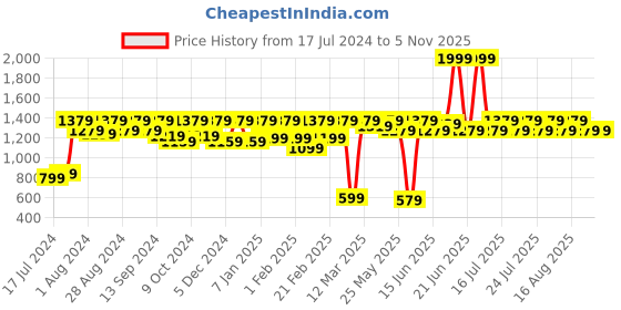 myntra.com Athena Self Design Off-Shoulder Pure Cotton Schiffli Pencil Mini Straight Skirt athena Price History Graph from 17 Jul 2024 to 2 Nov 2025
