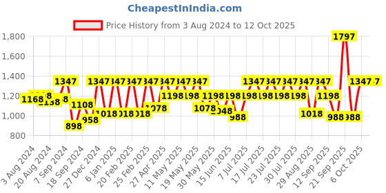 myntra.com Athena Self Design Off-Shoulder Sheath Dress athena Price History Graph from 3 Aug 2024 to 11 Oct 2025