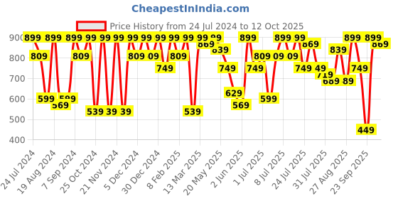 myntra.com Athena Self Design One Shoulder Top With Trousers  Co-Ords athena Price History Graph from 24 Jul 2024 to 12 Oct 2025
