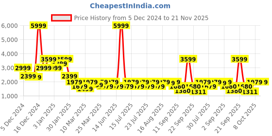 myntra.com Athena Self Design Pea Coats athena Price History Graph from 5 Dec 2024 to 20 Nov 2025