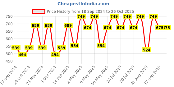myntra.com Athena Self Design Regular Crop Top athena Price History Graph from 18 Sep 2024 to 26 Oct 2025