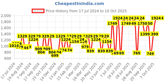 myntra.com Athena Self-Design Round Neck Belted Top With Trousers Co-Ords athena Price History Graph from 17 Jul 2024 to 10 Oct 2025