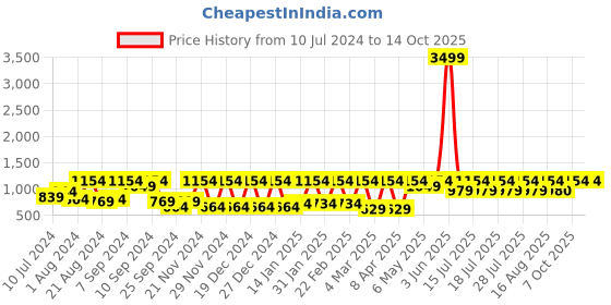 myntra.com Athena Self Design Round Neck Sweatshirt With Joggers athena Price History Graph from 10 Jul 2024 to 12 Oct 2025