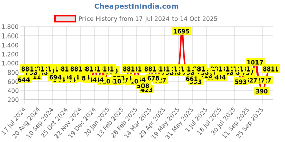 myntra.com Athena Self-Design Ruffled Fitted Pencil Skirts athena Price History Graph from 17 Jul 2024 to 14 Oct 2025