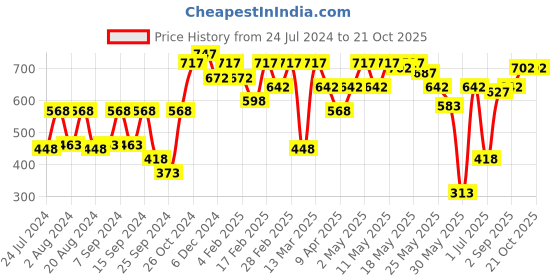 myntra.com Athena Self Design Ruffles Georgette Crop Top athena Price History Graph from 24 Jul 2024 to 20 Oct 2025