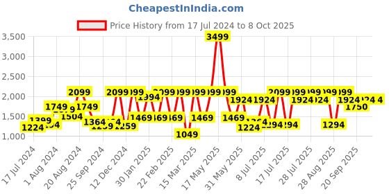 myntra.com Athena Self Design Semi Sheer Top And Trousers athena Price History Graph from 17 Jul 2024 to 6 Oct 2025