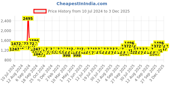 myntra.com Athena Self Design Shoulder Straps Lace A-Line Dress athena Price History Graph from 10 Jul 2024 to 3 Dec 2025