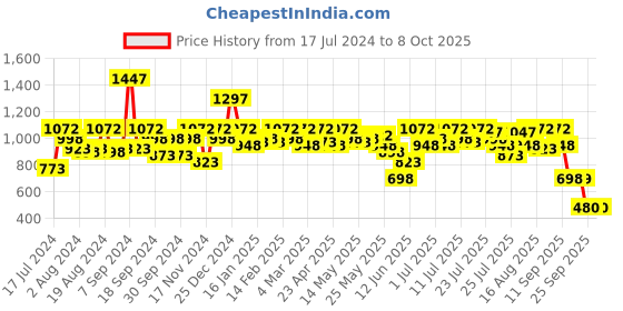 myntra.com Athena Self Design Shoulder Straps Lace A-Line Dress athena Price History Graph from 17 Jul 2024 to 8 Oct 2025