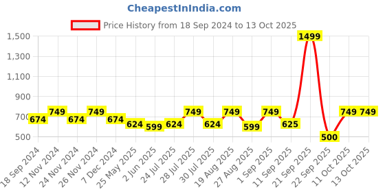myntra.com Athena Self Design Smocked Fit & Flare Maxi Dress athena Price History Graph from 18 Sep 2024 to 12 Oct 2025