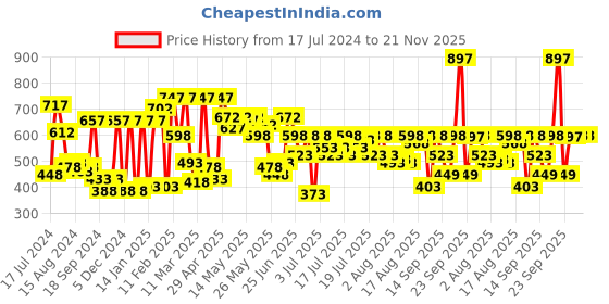 myntra.com Athena Self Design Square Neck Crop Top athena Price History Graph from 17 Jul 2024 to 20 Nov 2025
