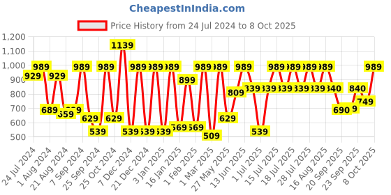 myntra.com Athena Self Design Top With Flared Trousers Co-Ords athena Price History Graph from 24 Jul 2024 to 8 Oct 2025