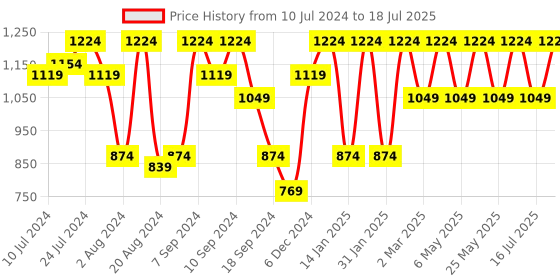 myntra.com Athena Self-Design Top With Trouser athena Price History Graph from 10 Jul 2024 to 16 Jul 2025