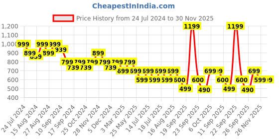 myntra.com Athena Self Design V-Neck Maxi Swimwear Cover up Top athena Price History Graph from 24 Jul 2024 to 30 Nov 2025