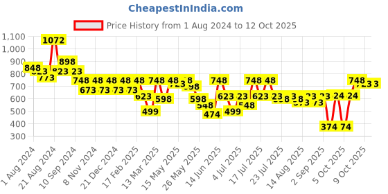 myntra.com Athena Self-Designed Floral Lace Top With Shorts athena Price History Graph from 1 Aug 2024 to 12 Oct 2025