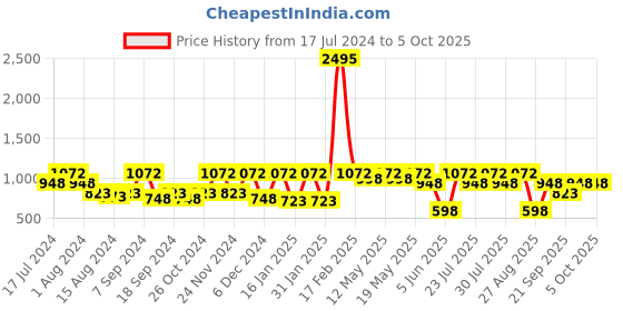 myntra.com Athena Self-Designed Lace Top With Shorts athena Price History Graph from 17 Jul 2024 to 4 Oct 2025