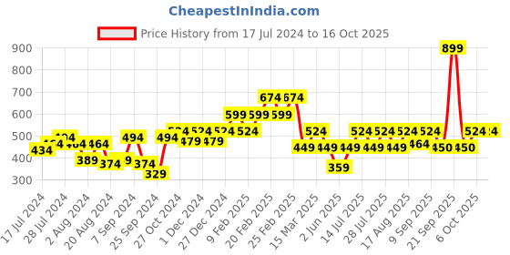 myntra.com Athena Self Designed Round Neck Crop Top athena Price History Graph from 17 Jul 2024 to 15 Oct 2025