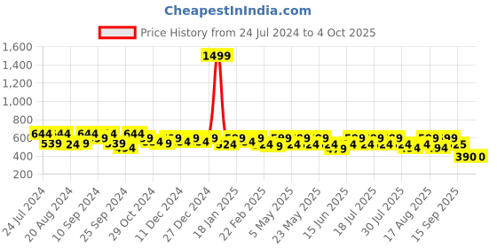myntra.com Athena Self Designed Round Neck Crop Top athena Price History Graph from 24 Jul 2024 to 4 Oct 2025