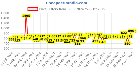 myntra.com Athena Self-Designed Side Knot Wrap Skirt athena Price History Graph from 17 Jul 2024 to 9 Oct 2025
