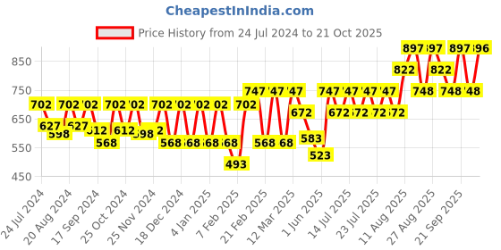 myntra.com Athena Self-Designed Side Knot Wrap Skirt athena Price History Graph from 24 Jul 2024 to 21 Oct 2025