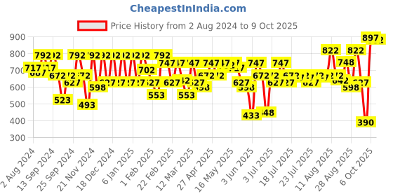 myntra.com Athena Self-Designed Side Knot Wrap Skirt athena Price History Graph from 2 Aug 2024 to 6 Oct 2025
