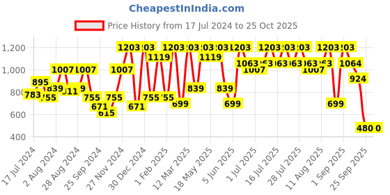 myntra.com Athena Self Designed Woollen Bodycon Dress athena Price History Graph from 17 Jul 2024 to 24 Oct 2025