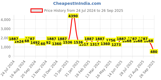myntra.com Athena Sequence Corsage A-Line Dress athena Price History Graph from 24 Jul 2024 to 26 Sep 2025