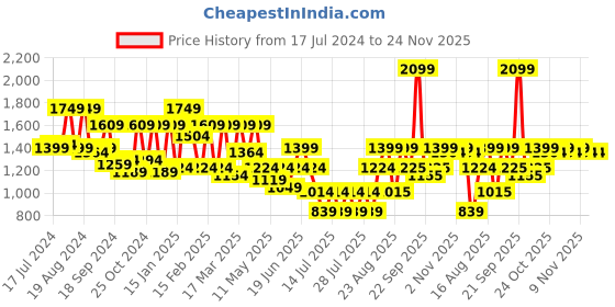 myntra.com Athena Sequin Embellished V-Neck Sheath Mini Dress athena Price History Graph from 17 Jul 2024 to 24 Nov 2025