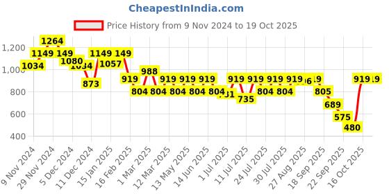 myntra.com Athena Sheath Midi Dress athena Price History Graph from 9 Nov 2024 to 19 Oct 2025