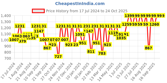 myntra.com Athena Shirt Collar A-Line Party Mini Dress athena Price History Graph from 17 Jul 2024 to 24 Oct 2025