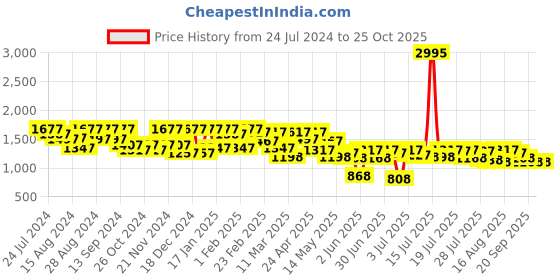 myntra.com Athena Shirt Collar Bell sleeves Schiffli Shirt Dress athena Price History Graph from 24 Jul 2024 to 24 Oct 2025
