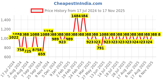 myntra.com Athena Shirt Collar High Slit Tapered Coat With Slip-On Closure Trousers Co-Ords athena Price History Graph from 17 Jul 2024 to 16 Nov 2025