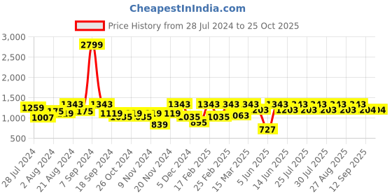 myntra.com Athena Shirt Collar Long Sleeves Scuba Opaque Sheath Dress athena Price History Graph from 28 Jul 2024 to 24 Oct 2025