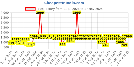 myntra.com Athena Shirt-Collar Shirt With Trouser Co-Ords athena Price History Graph from 11 Jul 2024 to 16 Nov 2025