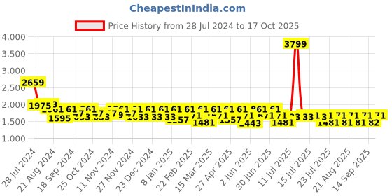myntra.com Athena Shirt With Skirt Co-Ords athena Price History Graph from 28 Jul 2024 to 17 Oct 2025