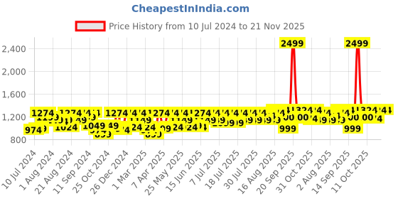 myntra.com Athena Shoulder Straps Basic Jumpsuit athena Price History Graph from 10 Jul 2024 to 21 Nov 2025