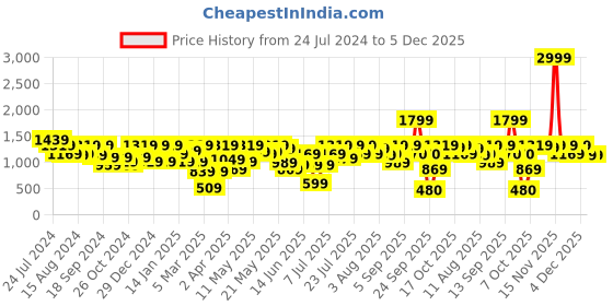 myntra.com Athena Shoulder Straps High Slit  Wrap Dress athena Price History Graph from 24 Jul 2024 to 4 Dec 2025