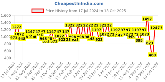 myntra.com Athena Shoulder Straps Self Design Wrap Dress athena Price History Graph from 17 Jul 2024 to 18 Oct 2025