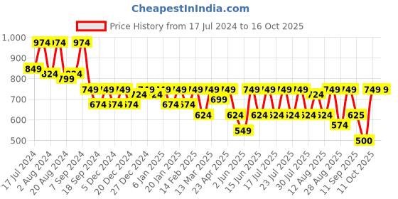 myntra.com Athena Shoulder Straps Smocked Tiered Chiffon Maxi Dress athena Price History Graph from 17 Jul 2024 to 15 Oct 2025