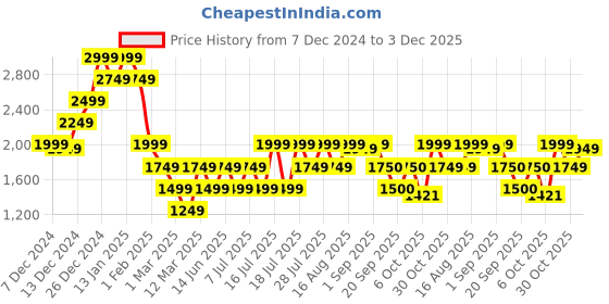 myntra.com Athena Single-Breasted Casual Blazer athena Price History Graph from 7 Dec 2024 to 3 Dec 2025