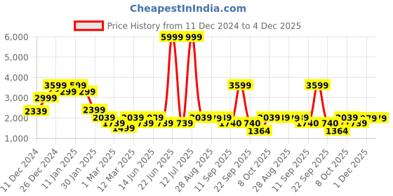 myntra.com Athena Single-Breasted Cropped Casual Blazer athena Price History Graph from 11 Dec 2024 to 4 Dec 2025