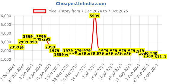 myntra.com Athena Single-Breasted Fur Overcoat athena Price History Graph from 7 Dec 2024 to 4 Oct 2025