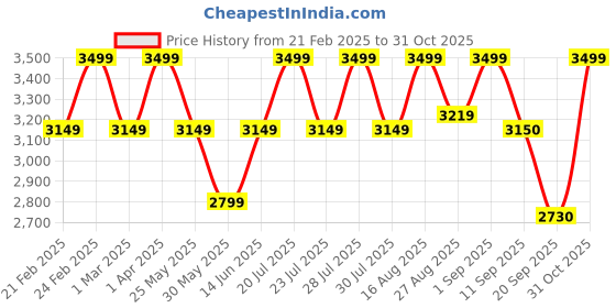 myntra.com Athena Single-Breasted Longline Overcoat athena Price History Graph from 21 Feb 2025 to 31 Oct 2025